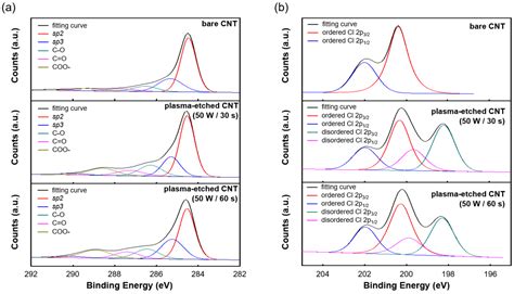 A Study on the O2 Plasma Etching Method of Spray-Formed SWCNT Films and ...
