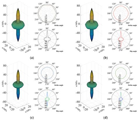 Study on the Anisotropy of Strength Properties of Columnar Jointed Rock ...