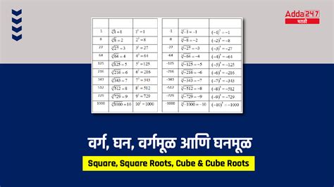 वर्ग, घन, वर्गमूळ आणि घनमूळ, मूलभूत गोष्टींवर प्रभुत्व मिळवणे, तलाठी ...