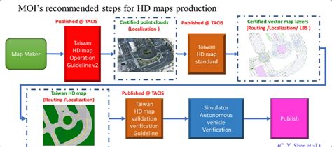 Image result for HD Map Making Process