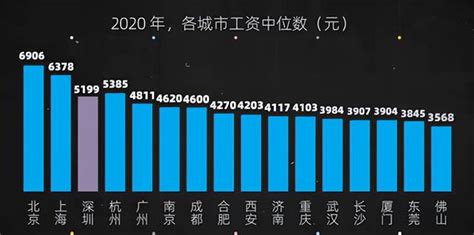 中国平均工资最高的十个城市，南京排第三？_腾讯新闻
