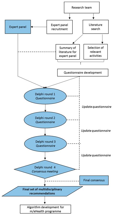 Development of a Personalized m/eHealth Algorithm for the Resumption of ...
