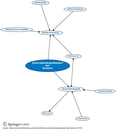 Zentralbankgeldbedarf der Banken • Definition | Gabler Wirtschaftslexikon