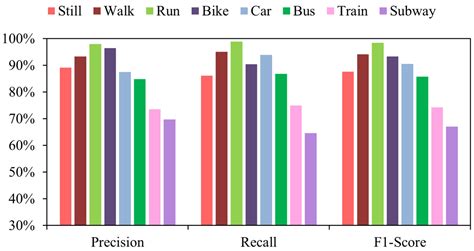Transportation Mode Detection Using Temporal Convolutional Networks ...