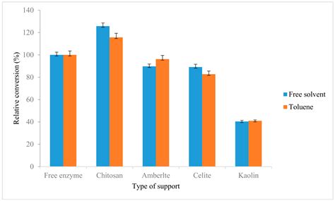 Immobilization of an Antarctic Pseudomonas AMS8 Lipase for Low ...