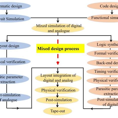Image result for IC Design Flow
