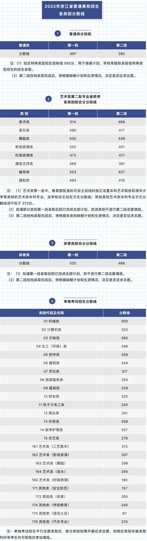 2022浙江高考分数线出炉：普通类一段线497分，二段线280分_腾讯新闻
