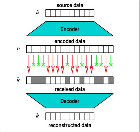Image result for Erasure Code Example