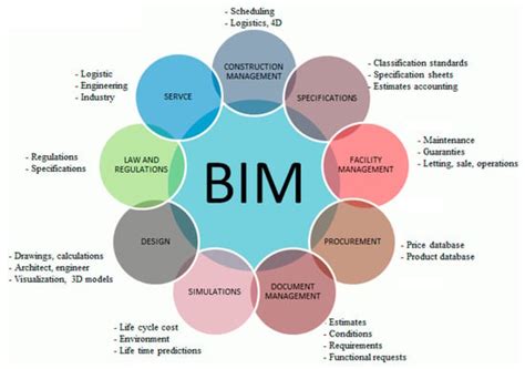 Promoting Sustainability through Investment in Building Information ...
