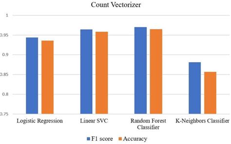Count Vector Algorithm 的图像结果