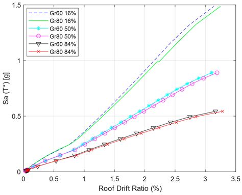 Effects of Using High-Strength Reinforcement in the Seismic Performance ...