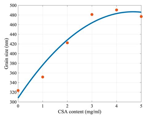 Enhanced Performance of Camphorsulfonic Acid-Doped Perovskite Solar Cells
