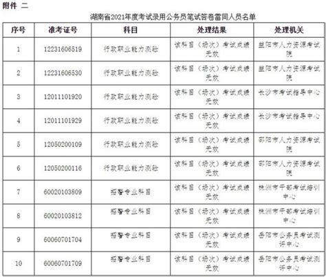 湖南公务员考试83人作弊被通报_深圳新闻网