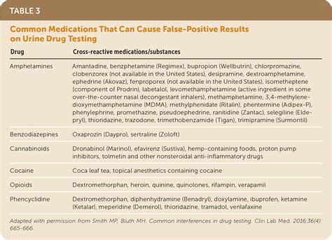 Urine Drug Tests: Ordering and Interpretation | AAFP