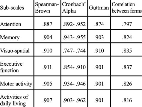 Split Half Reliability IGNOU 的图像结果