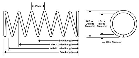Image result for Compression Spring Size Chart