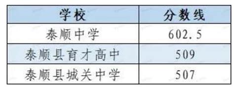 2019温州教育部直属高中录取分数线 最低分数控制线是多少_初三网