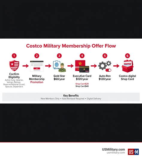Is a Costco Military Membership For You?