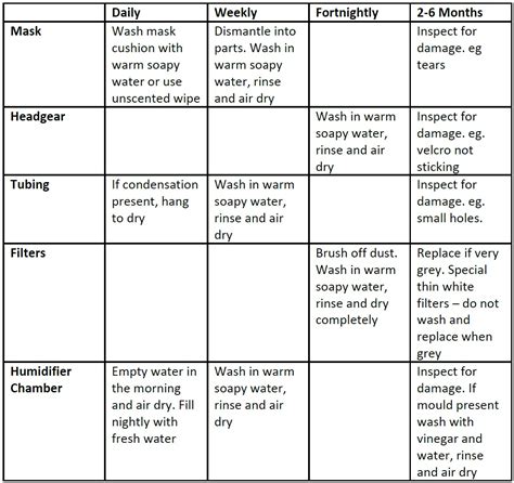 CPAP Cleaning Instructions 的图像结果