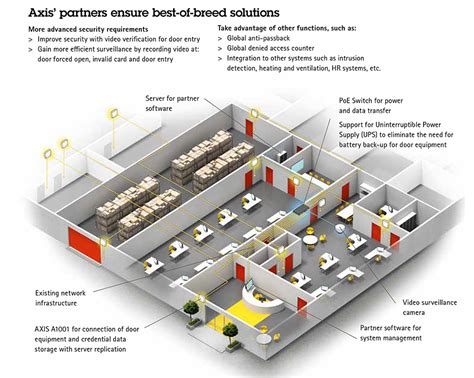 Image result for Axis Access Control System