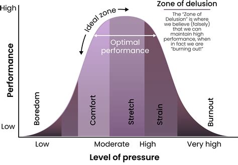 Stress levels for optimal performance | SHAPE