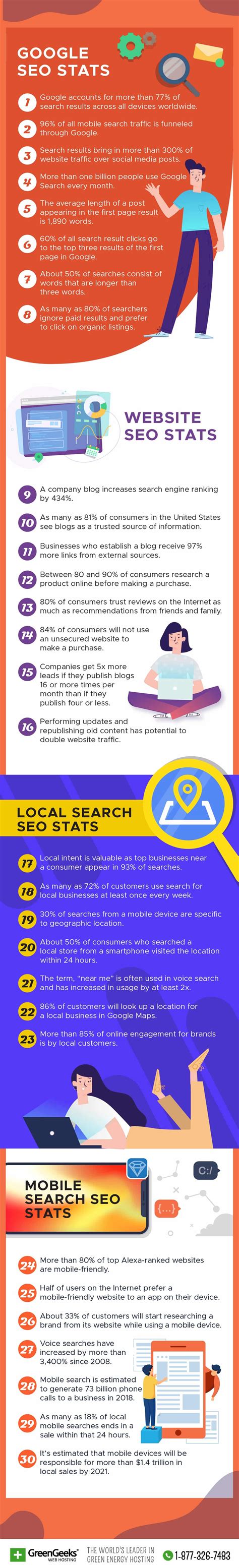 30 of the Most Useful Stats for SEO [infographic]