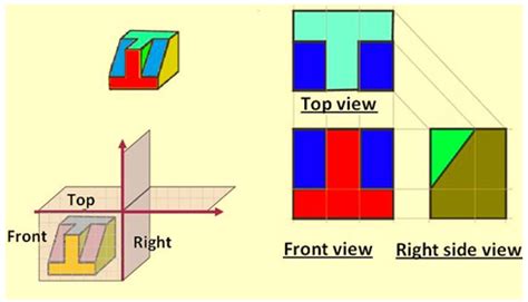 Figure 18. Illustrating the views obtained using first angle projection ...