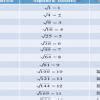 write the square roots of numbers from 1 to 15 upto two decimal places ...