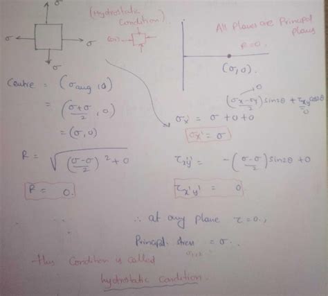 A soil sample is subjected to a hydrostatic pressure,. The Mohr circle ...