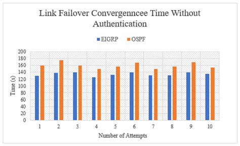 Optimizing Network Performance: A Comparative Analysis of EIGRP, OSPF ...