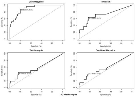 Development of a Multiplex Real-Time PCR Assay for Predicting Macrolide ...