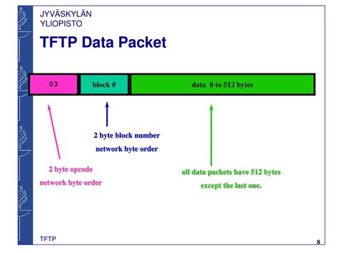 Image result for TFTP Frame Format