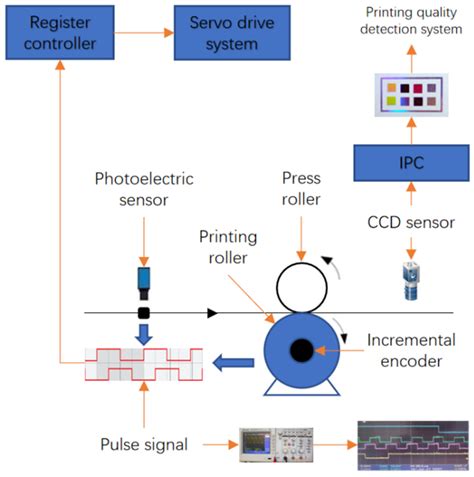 Industrial Roll-to-Roll Printing Register Control Using a Pulse-Width ...