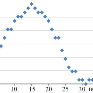 Image result for Phase Angle Oscillation