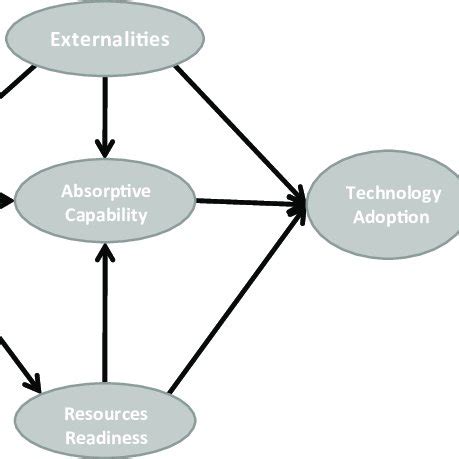 Image result for Dynamic Capability Model