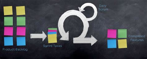 Image result for Scrum Model