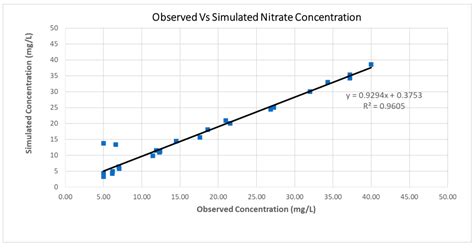 Groundwater Nitrate Contamination Integrated Modeling for Climate and ...