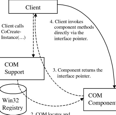 Image result for Com Component.com.com.com