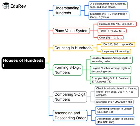 House of Hundreds - I Mind Map - Class 3 Maths (Maths Mela) PDF Download