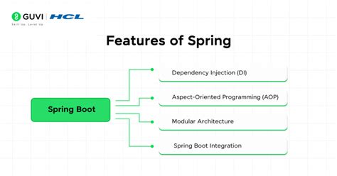 Image result for Spring Core Project Example For Beginner By Durgesh