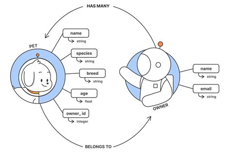 Image result for API Creation