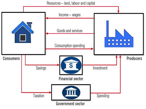 Income Flow Chart 的图像结果