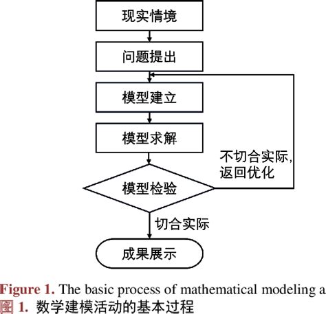 Mathematical Model Project 的图像结果