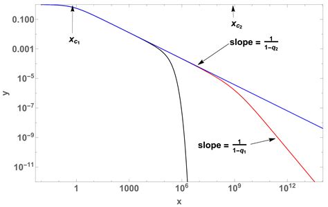 Exploring the Neighborhood of q-Exponentials