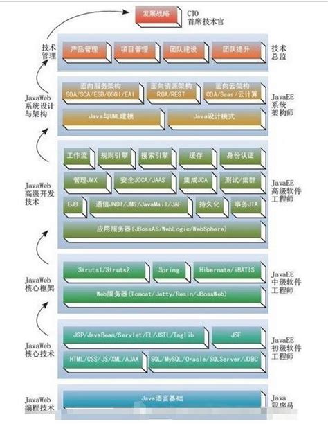 18k的Java程序员需要哪些技术