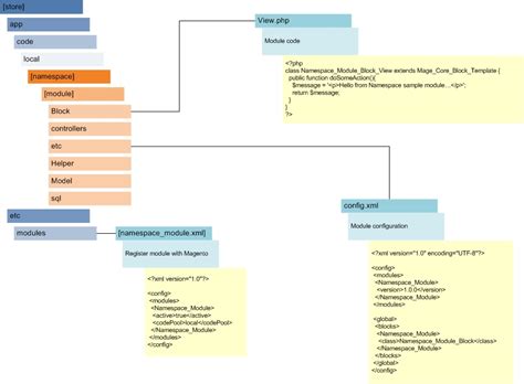 Magento Module Tutorial 的图像结果