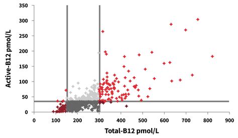 Optimal B12 Levels For Females: Full Explanation • PA Relief