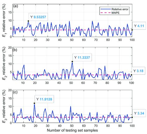 Relative Error 的图像结果