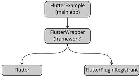 Image result for Flutter Code Explain