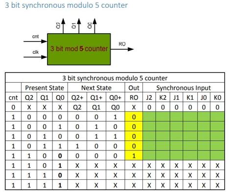 Modulo 5 的图像结果